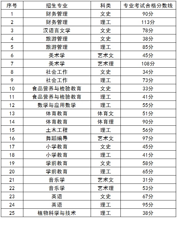 2021年遵义师范学院专升本各专业合格分数线